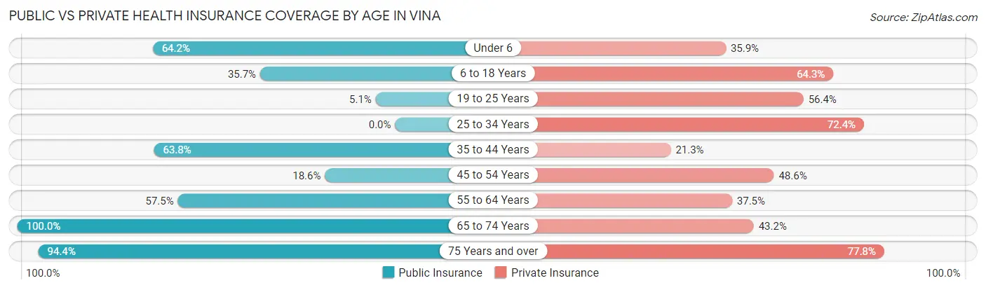 Public vs Private Health Insurance Coverage by Age in Vina