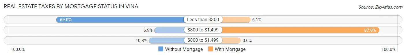 Real Estate Taxes by Mortgage Status in Vina