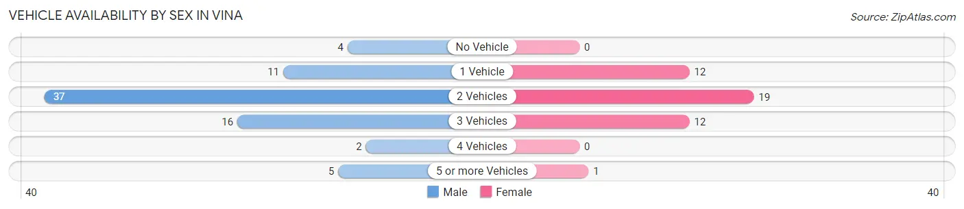 Vehicle Availability by Sex in Vina