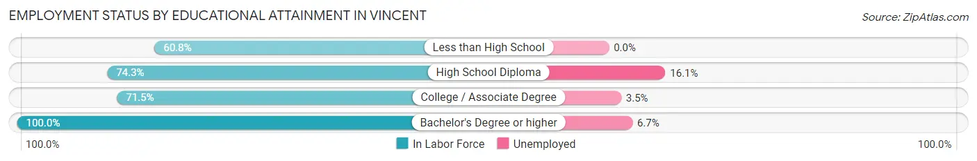 Employment Status by Educational Attainment in Vincent