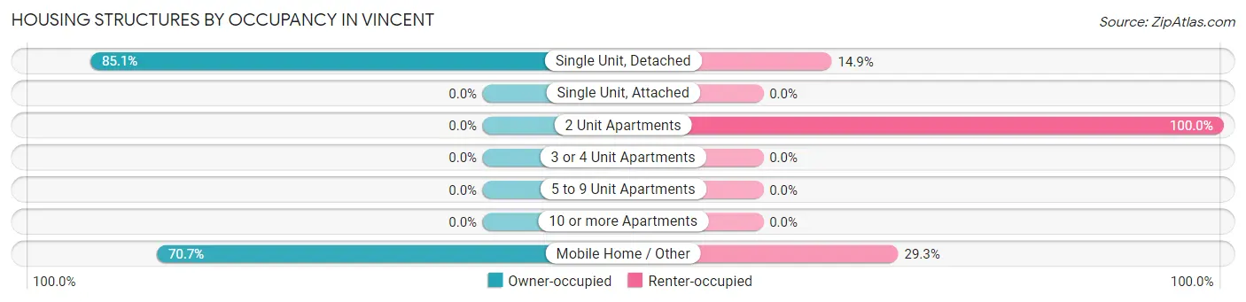 Housing Structures by Occupancy in Vincent