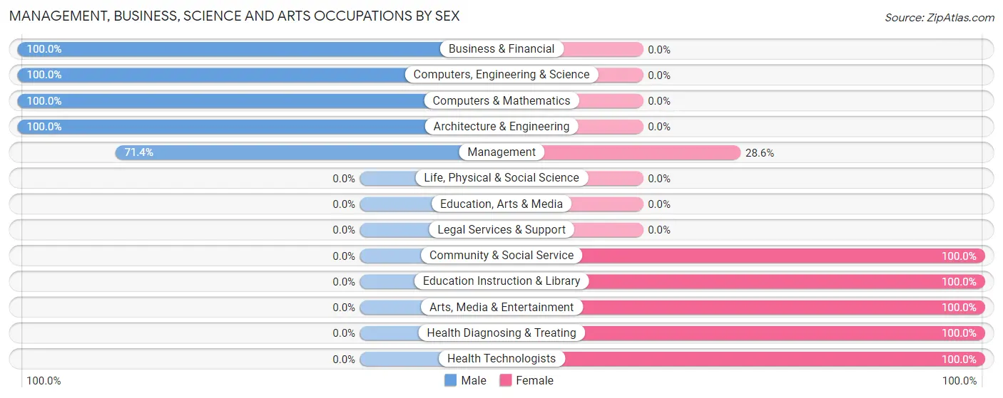 Management, Business, Science and Arts Occupations by Sex in Vincent