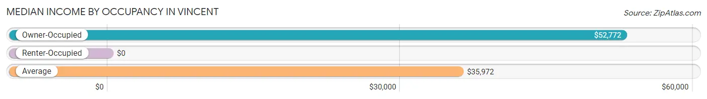 Median Income by Occupancy in Vincent