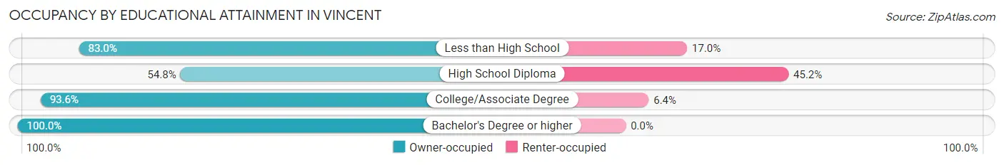 Occupancy by Educational Attainment in Vincent