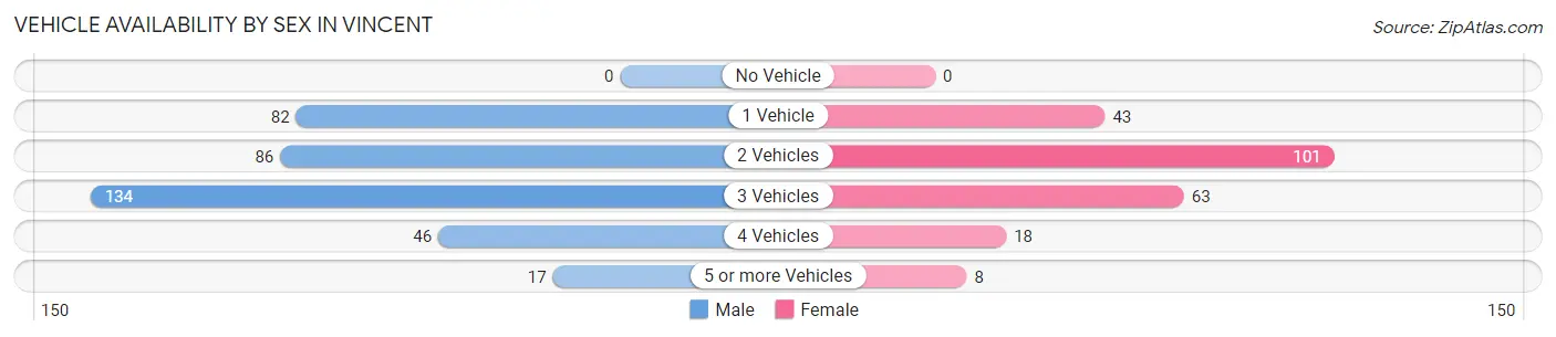 Vehicle Availability by Sex in Vincent