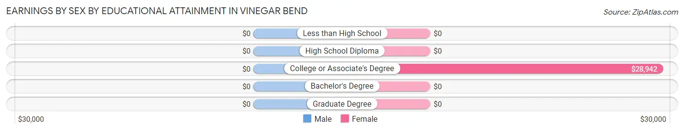 Earnings by Sex by Educational Attainment in Vinegar Bend