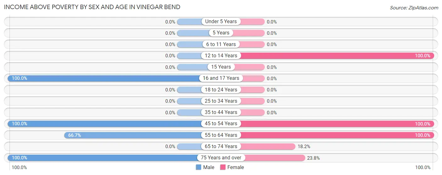 Income Above Poverty by Sex and Age in Vinegar Bend