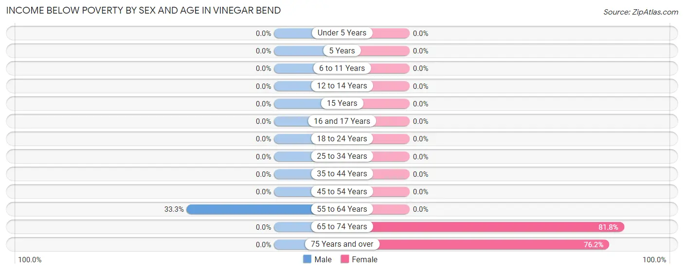 Income Below Poverty by Sex and Age in Vinegar Bend