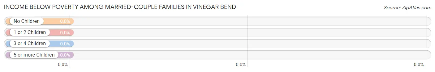 Income Below Poverty Among Married-Couple Families in Vinegar Bend