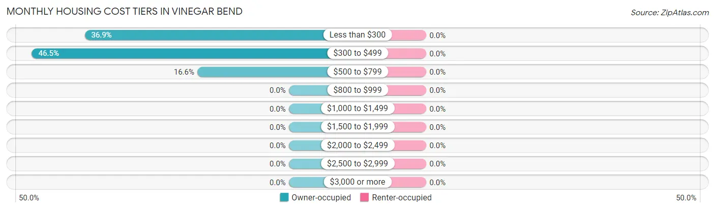 Monthly Housing Cost Tiers in Vinegar Bend