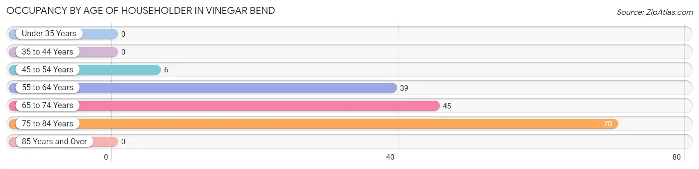 Occupancy by Age of Householder in Vinegar Bend