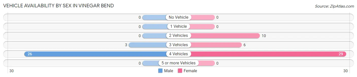 Vehicle Availability by Sex in Vinegar Bend