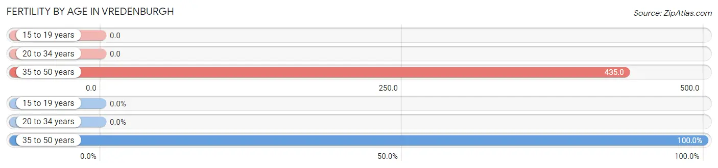 Female Fertility by Age in Vredenburgh