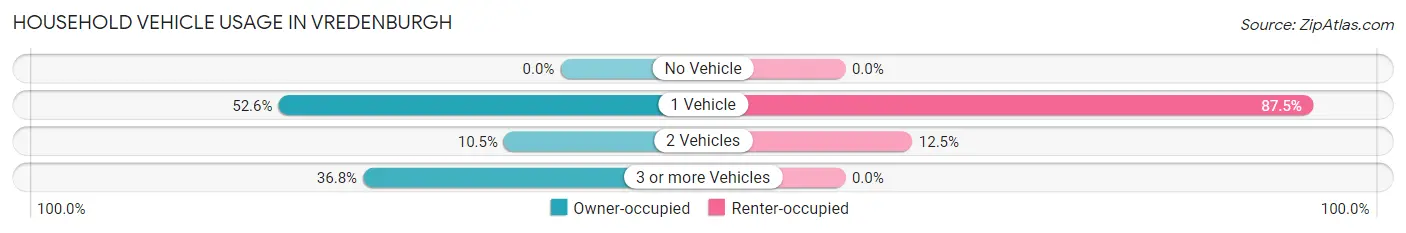 Household Vehicle Usage in Vredenburgh