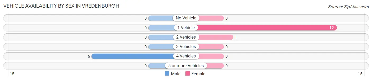 Vehicle Availability by Sex in Vredenburgh