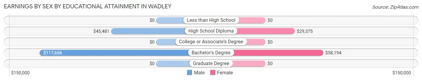 Earnings by Sex by Educational Attainment in Wadley