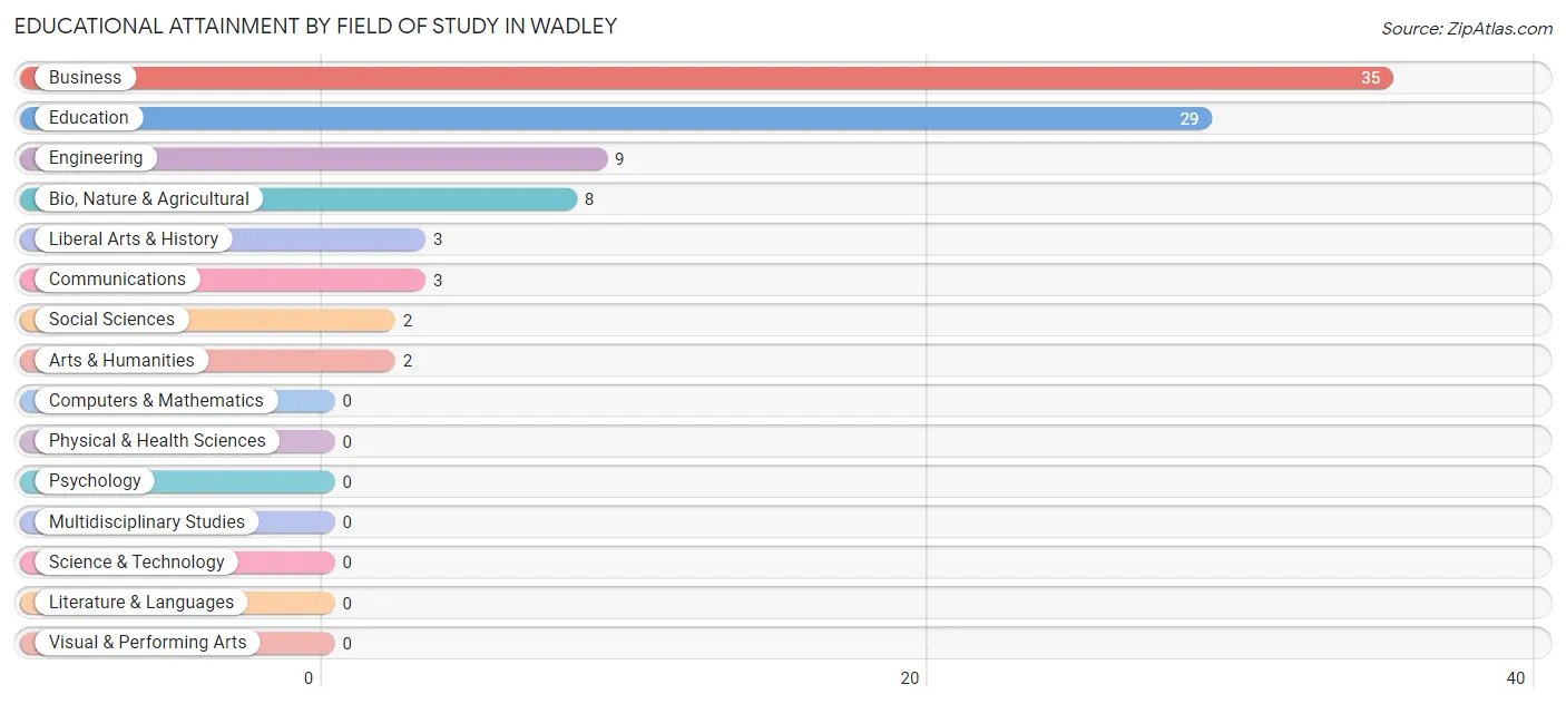 Educational Attainment by Field of Study in Wadley