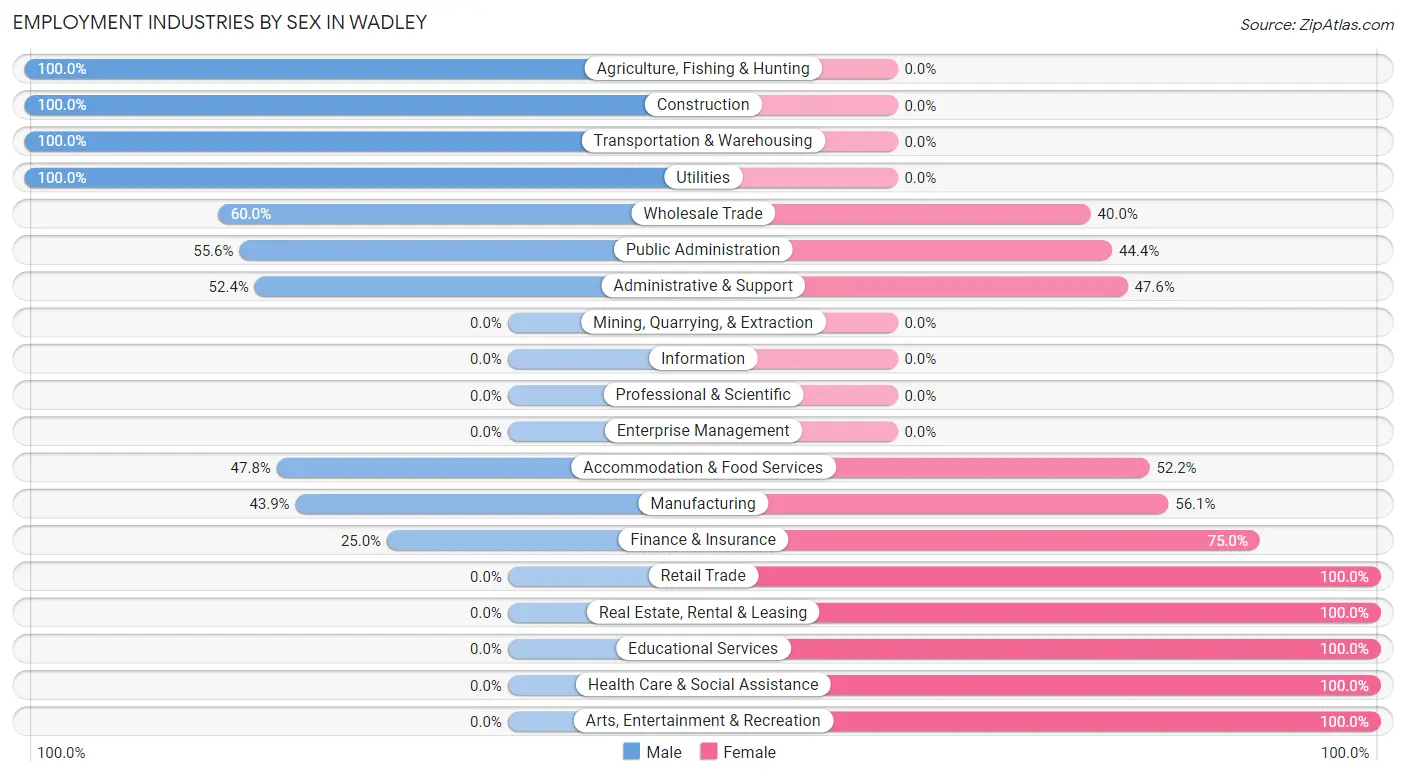 Employment Industries by Sex in Wadley