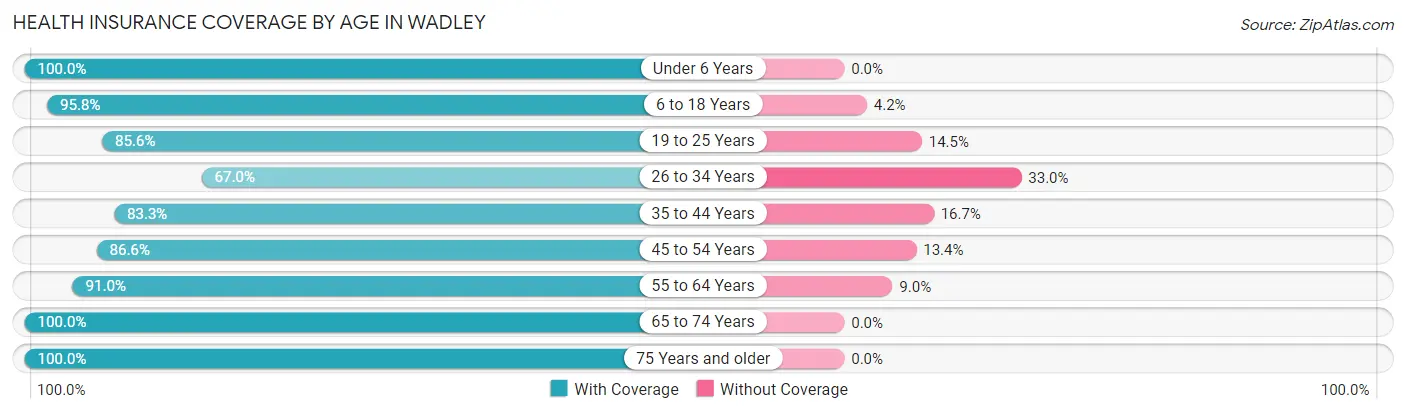 Health Insurance Coverage by Age in Wadley