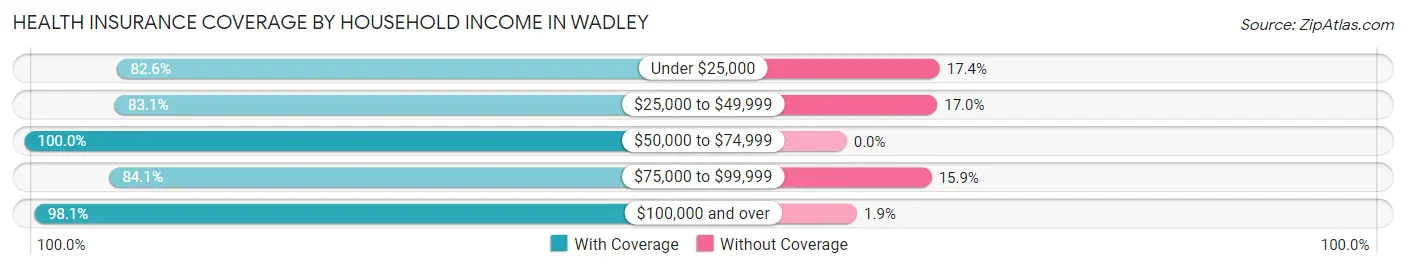 Health Insurance Coverage by Household Income in Wadley