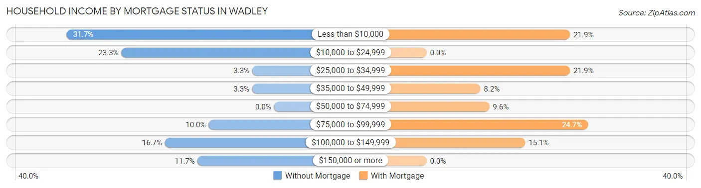 Household Income by Mortgage Status in Wadley