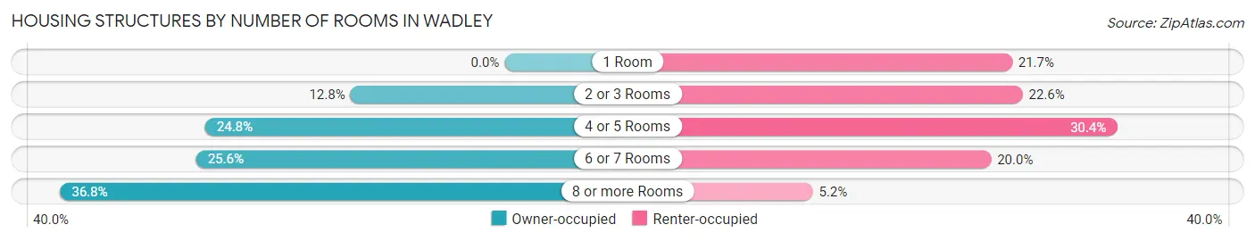 Housing Structures by Number of Rooms in Wadley