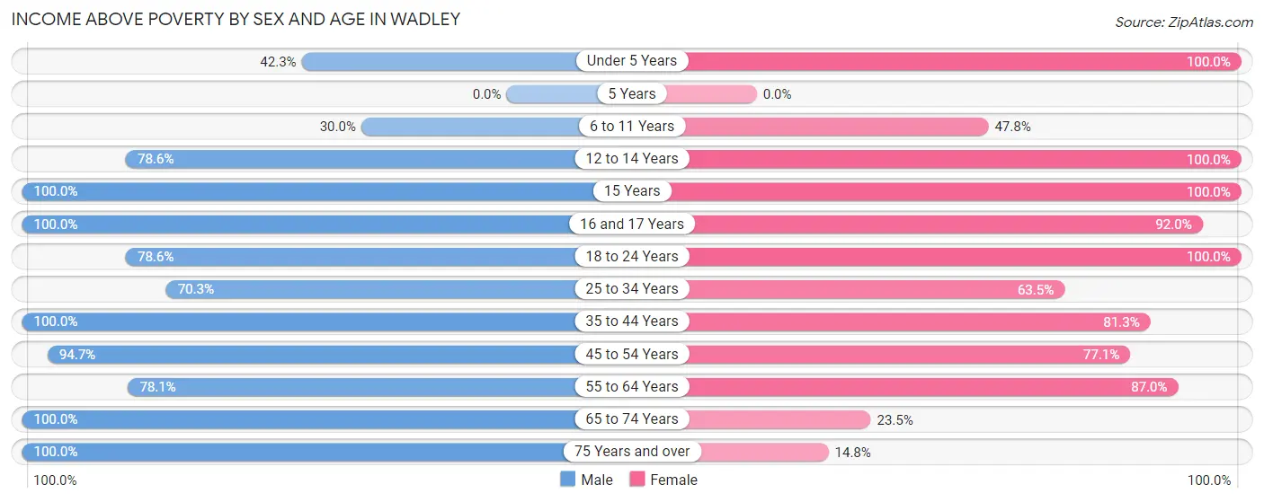 Income Above Poverty by Sex and Age in Wadley
