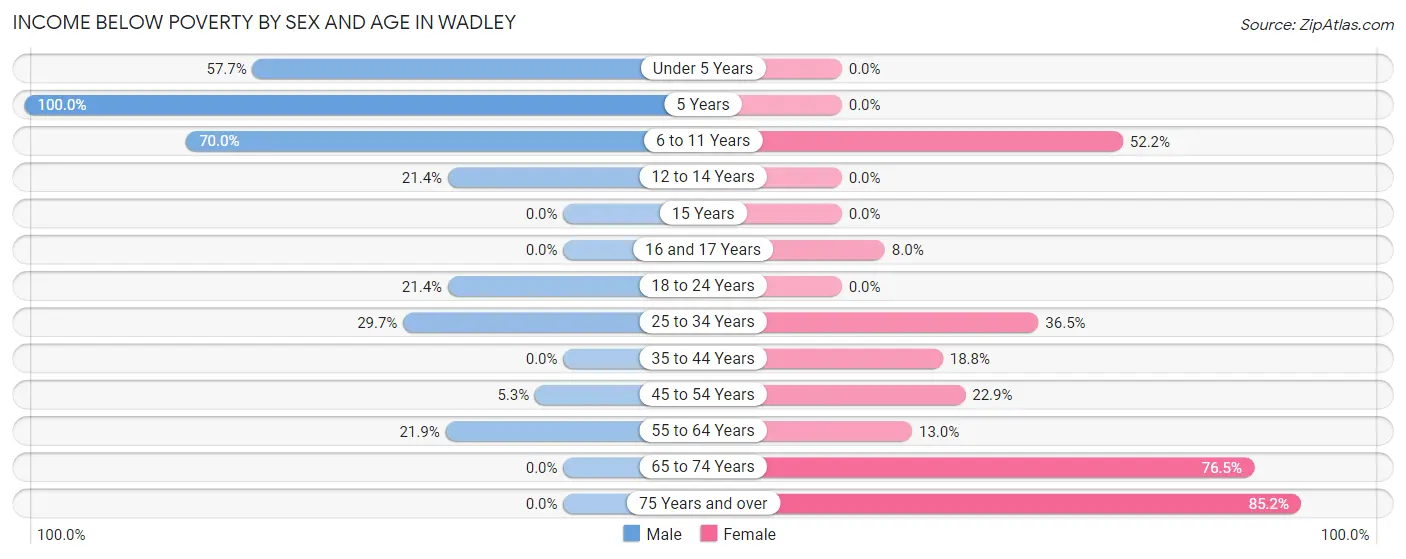Income Below Poverty by Sex and Age in Wadley