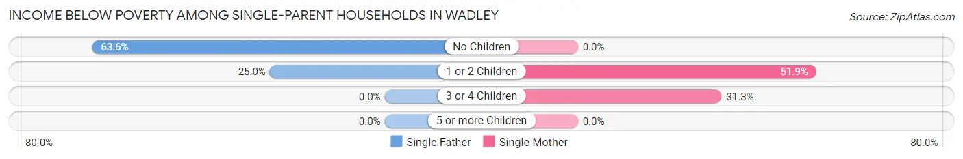 Income Below Poverty Among Single-Parent Households in Wadley