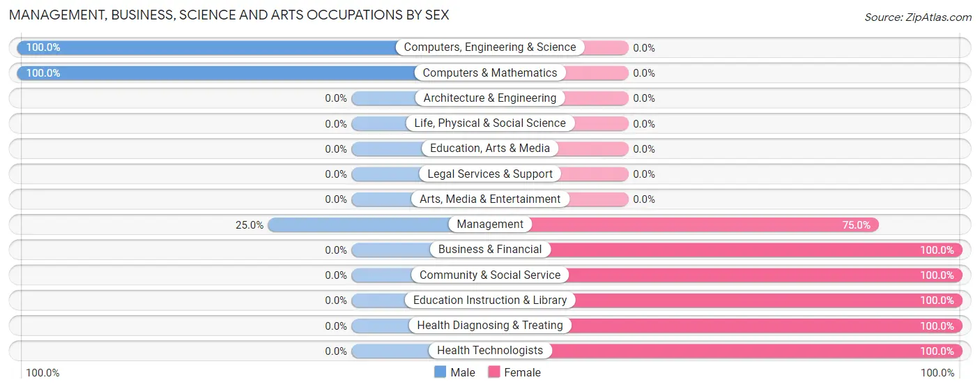 Management, Business, Science and Arts Occupations by Sex in Wadley