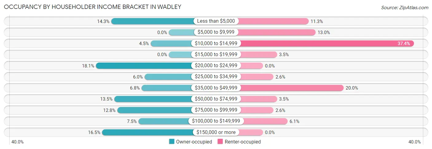 Occupancy by Householder Income Bracket in Wadley