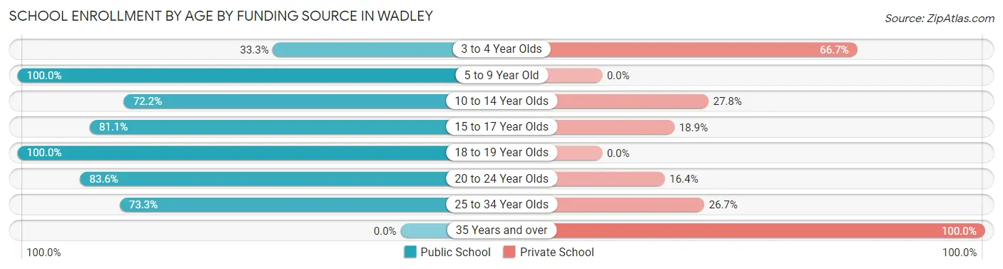 School Enrollment by Age by Funding Source in Wadley