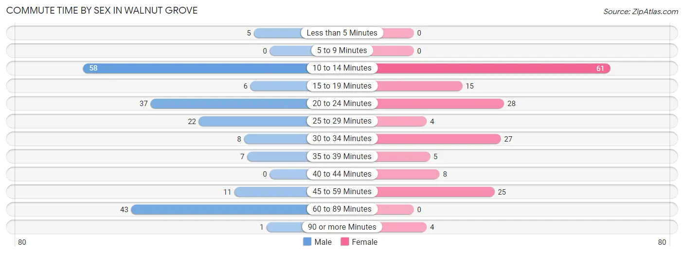 Commute Time by Sex in Walnut Grove