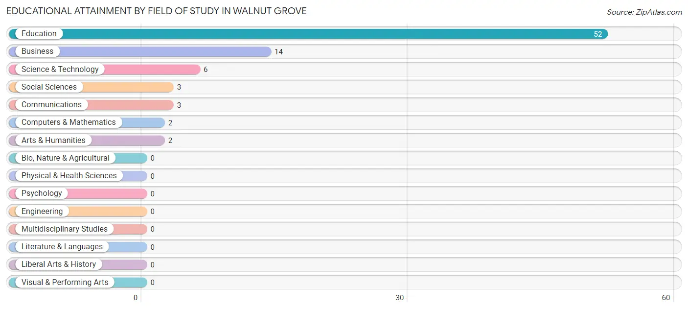 Educational Attainment by Field of Study in Walnut Grove