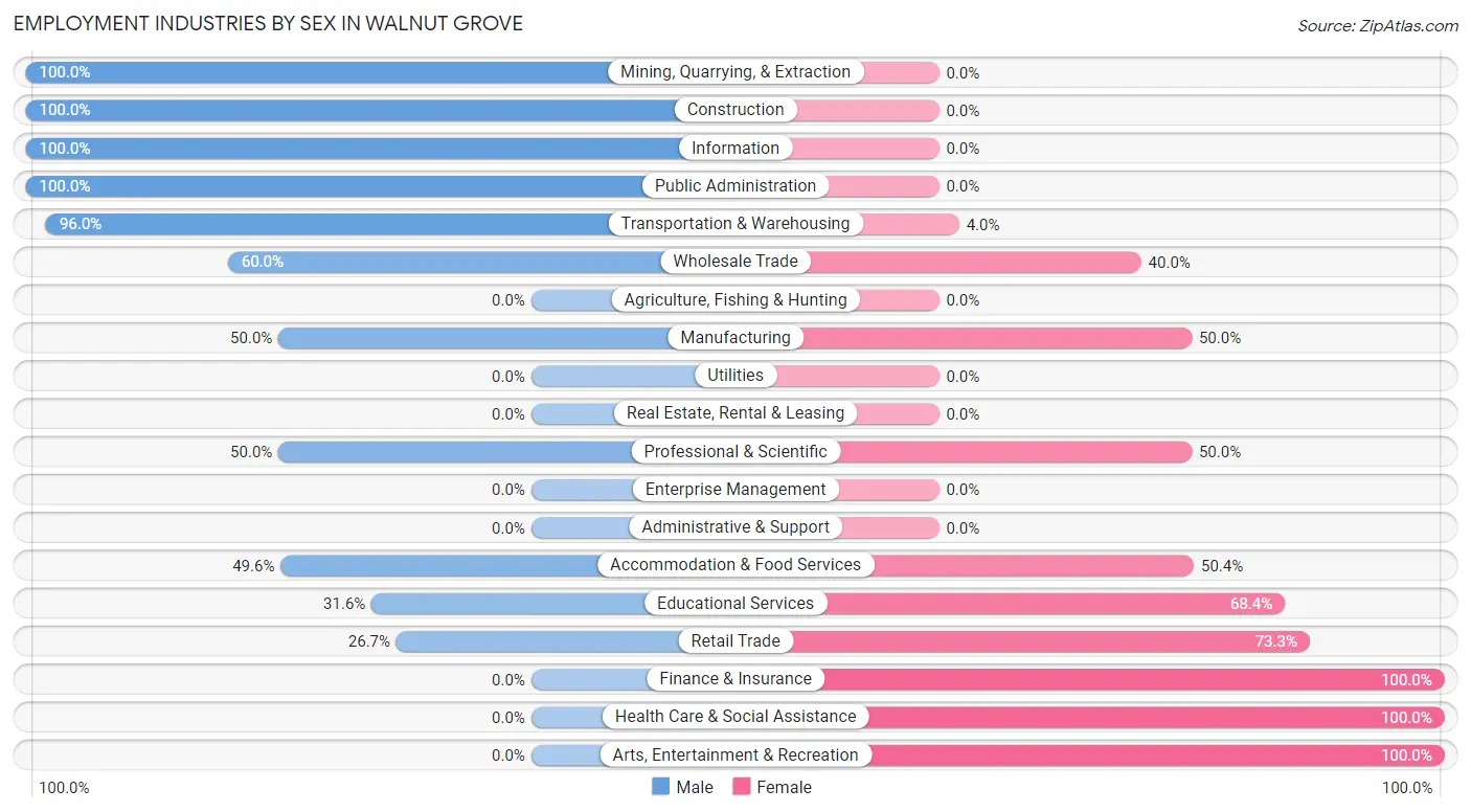 Employment Industries by Sex in Walnut Grove