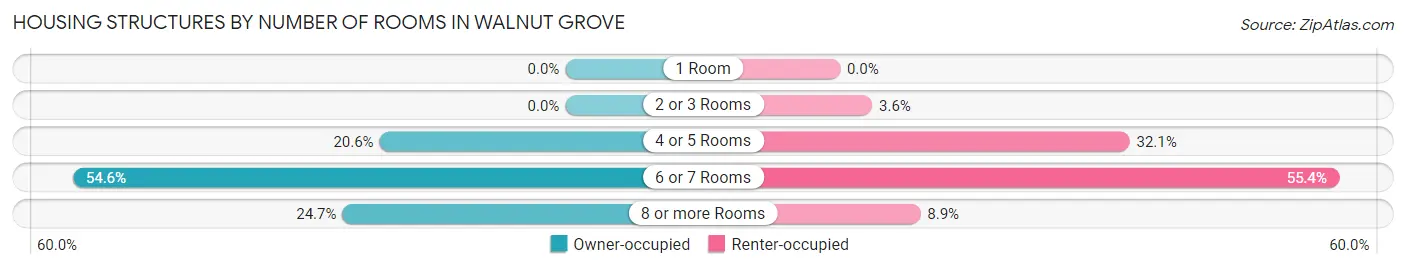 Housing Structures by Number of Rooms in Walnut Grove