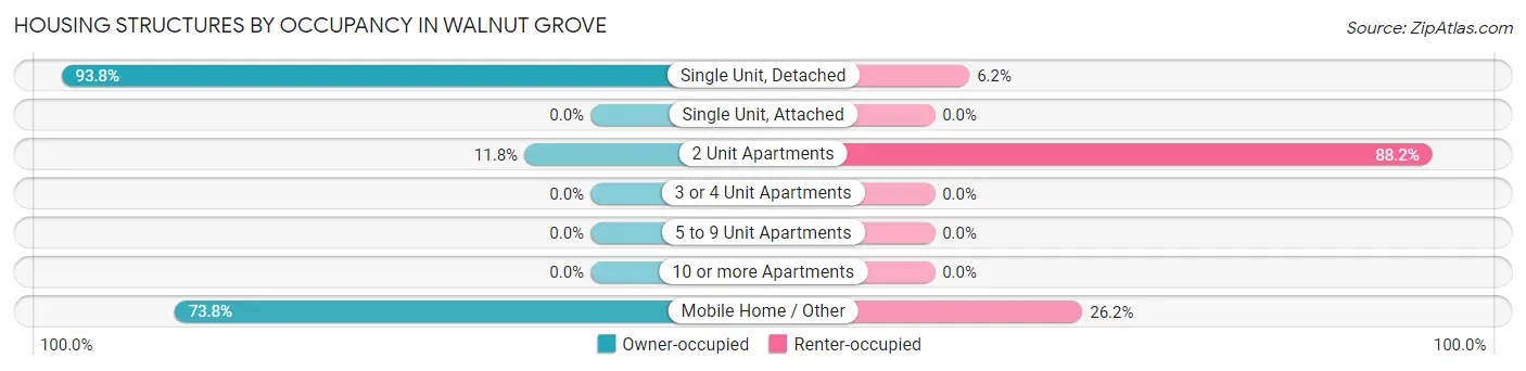 Housing Structures by Occupancy in Walnut Grove