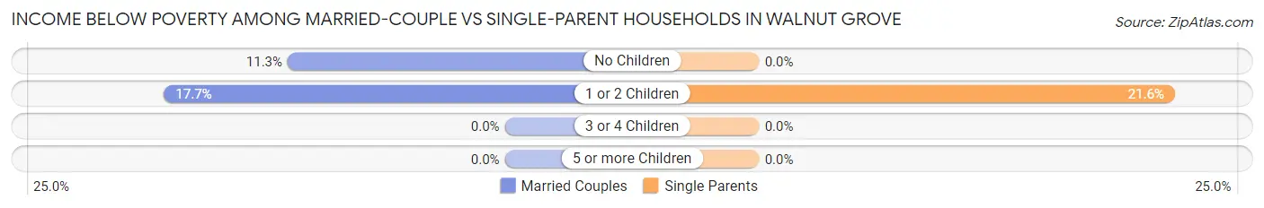 Income Below Poverty Among Married-Couple vs Single-Parent Households in Walnut Grove