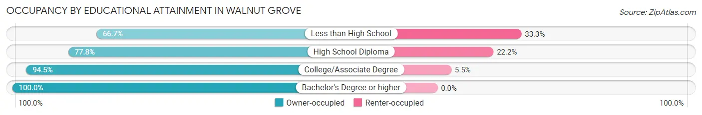 Occupancy by Educational Attainment in Walnut Grove