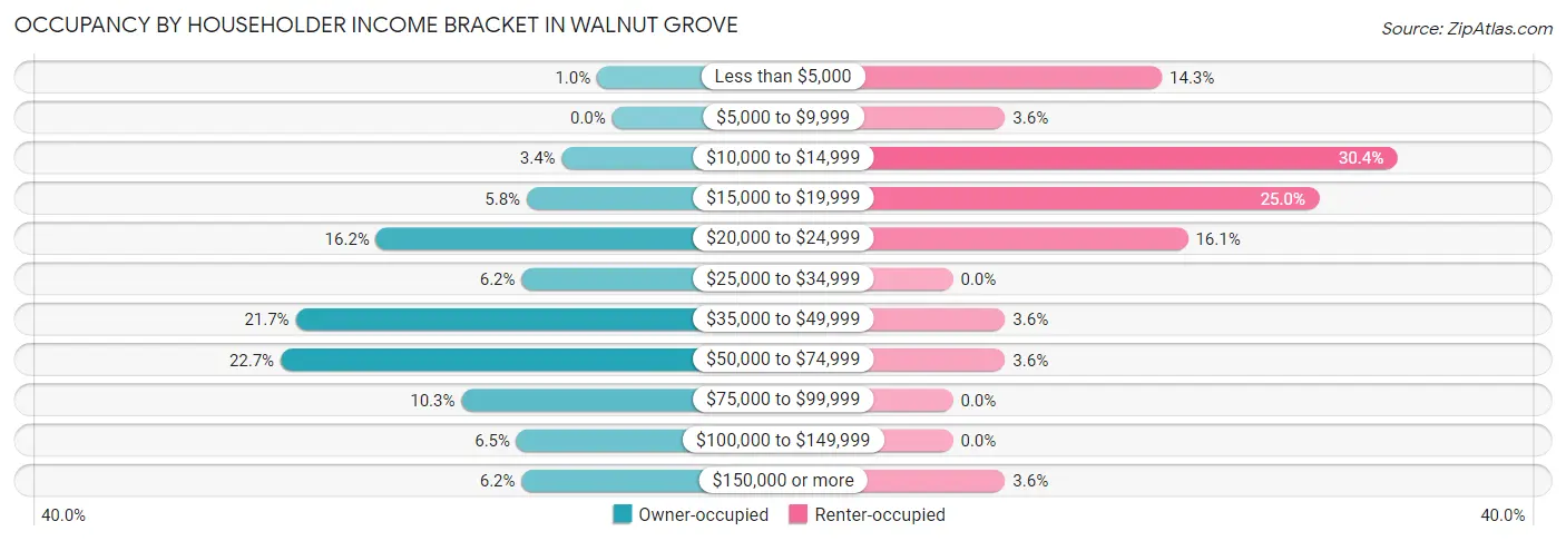 Occupancy by Householder Income Bracket in Walnut Grove