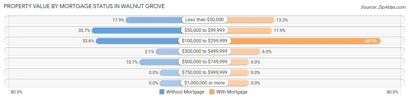 Property Value by Mortgage Status in Walnut Grove