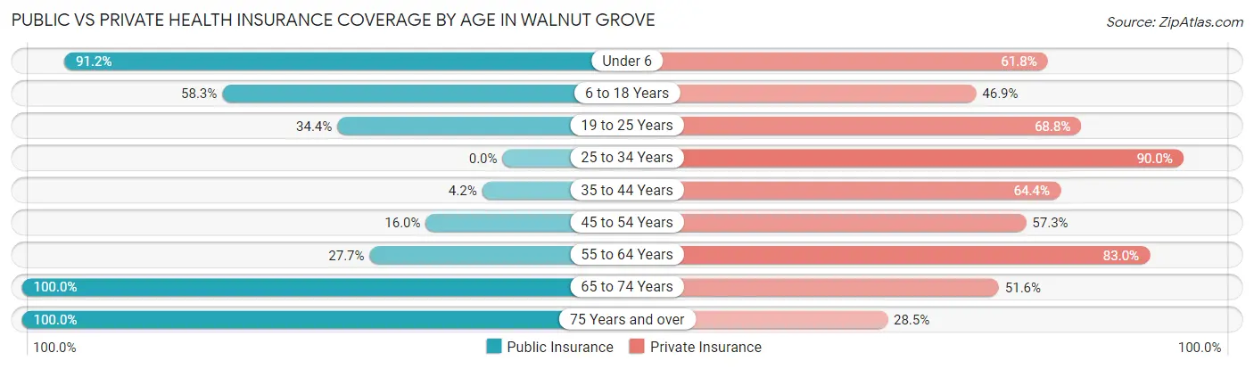 Public vs Private Health Insurance Coverage by Age in Walnut Grove