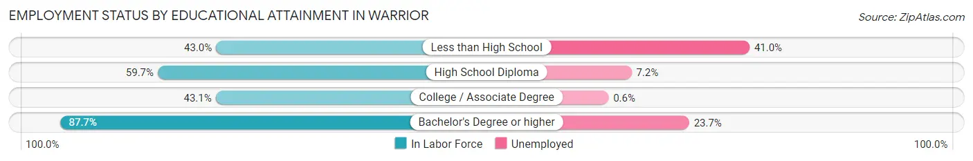 Employment Status by Educational Attainment in Warrior