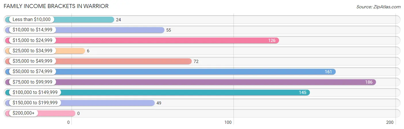 Family Income Brackets in Warrior