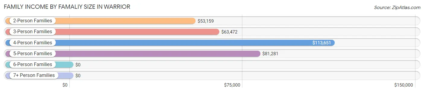 Family Income by Famaliy Size in Warrior