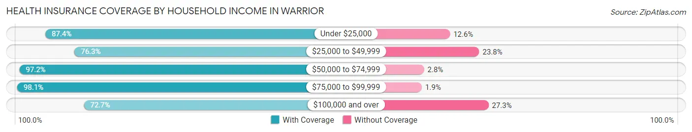 Health Insurance Coverage by Household Income in Warrior