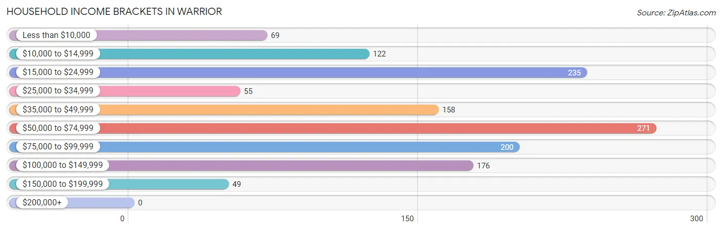 Household Income Brackets in Warrior