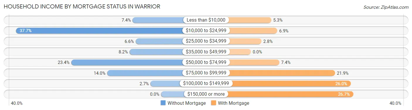 Household Income by Mortgage Status in Warrior