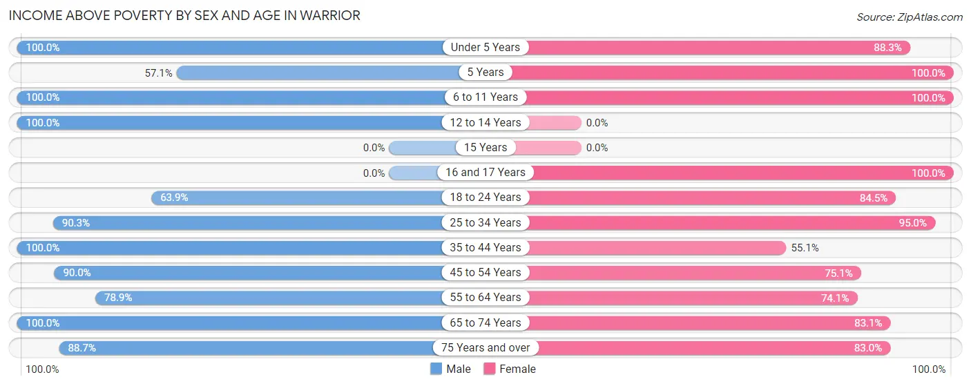 Income Above Poverty by Sex and Age in Warrior