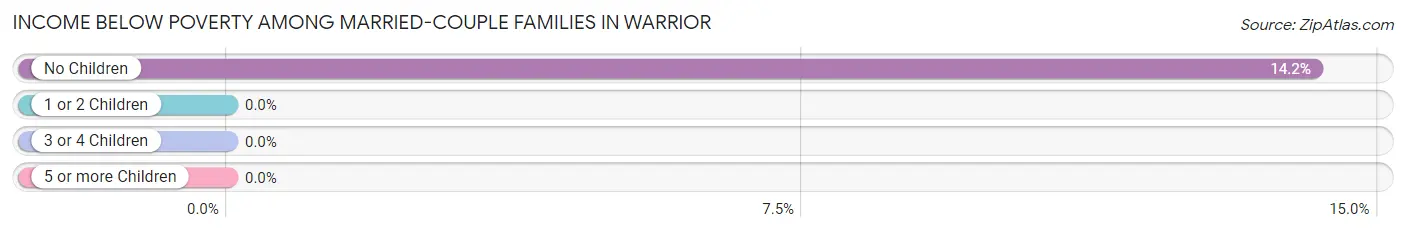 Income Below Poverty Among Married-Couple Families in Warrior